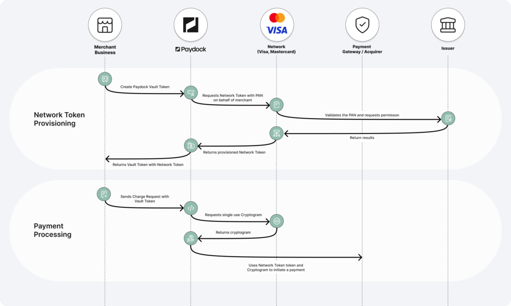 Network Tokenisation how does it work