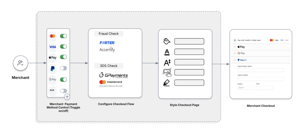 Designing Payments for Scale: A Practical Guide to Smarter Checkout with Workflow Engine 2 Paydock Checkout Solution