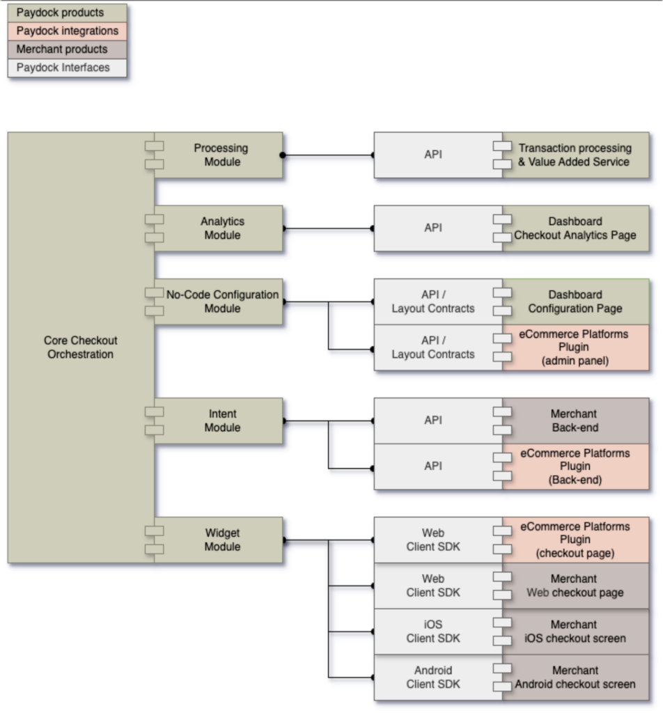 Paydock Checkout High Level Architecture