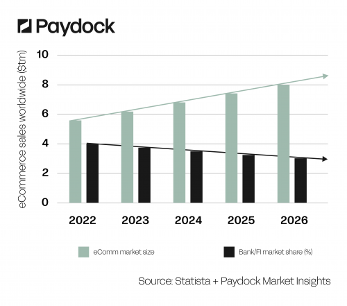 graph depicting ecomm market share versus bank/fi market share